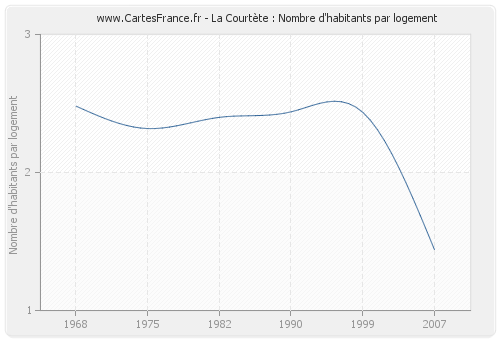 La Courtète : Nombre d'habitants par logement